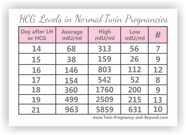 Hcg Levels Twins Chart Early Pregnancy