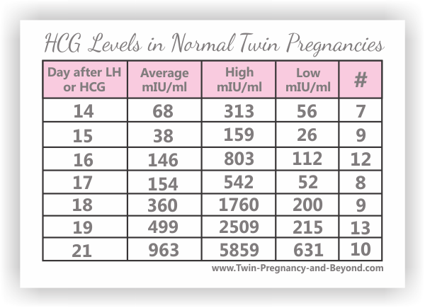 Hcg Levels For Multiples Chart